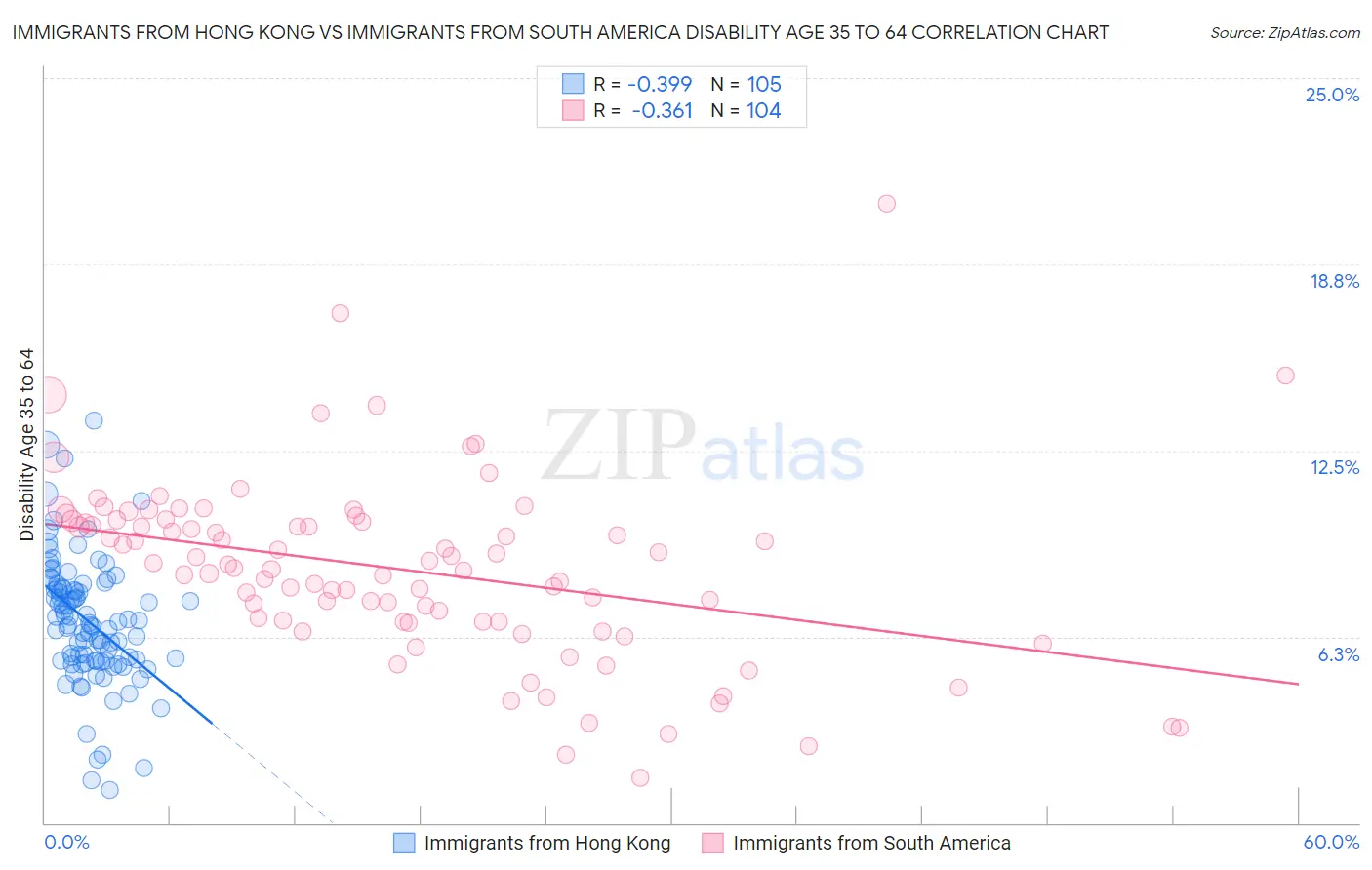 Immigrants from Hong Kong vs Immigrants from South America Disability Age 35 to 64