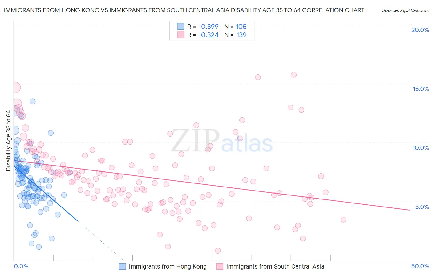 Immigrants from Hong Kong vs Immigrants from South Central Asia Disability Age 35 to 64