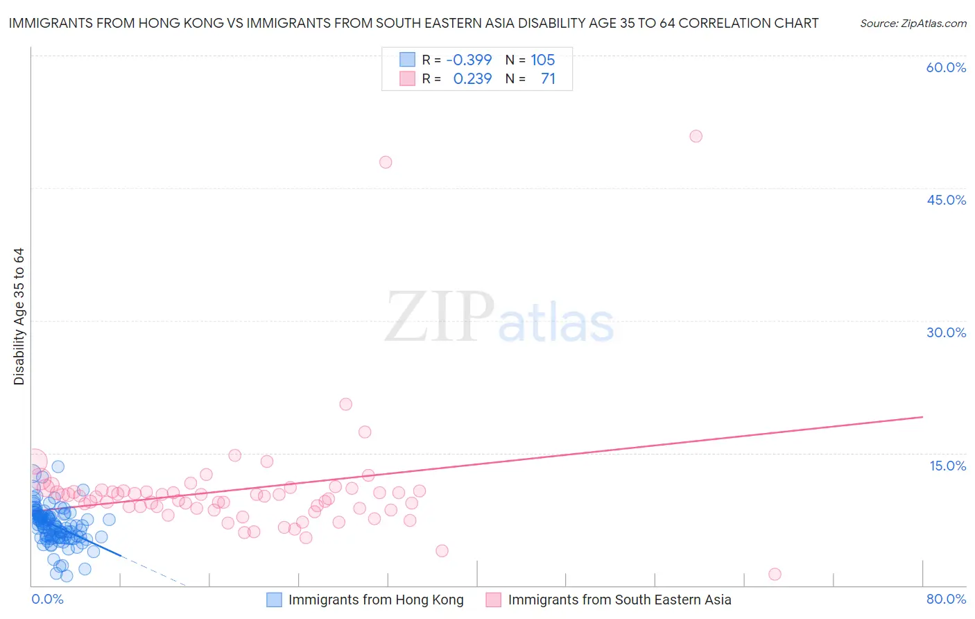 Immigrants from Hong Kong vs Immigrants from South Eastern Asia Disability Age 35 to 64