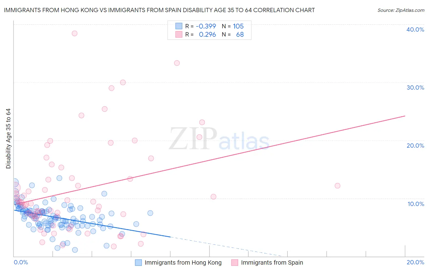 Immigrants from Hong Kong vs Immigrants from Spain Disability Age 35 to 64