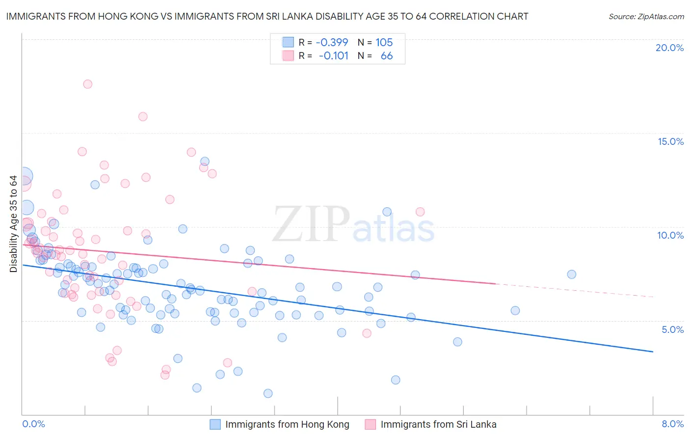 Immigrants from Hong Kong vs Immigrants from Sri Lanka Disability Age 35 to 64