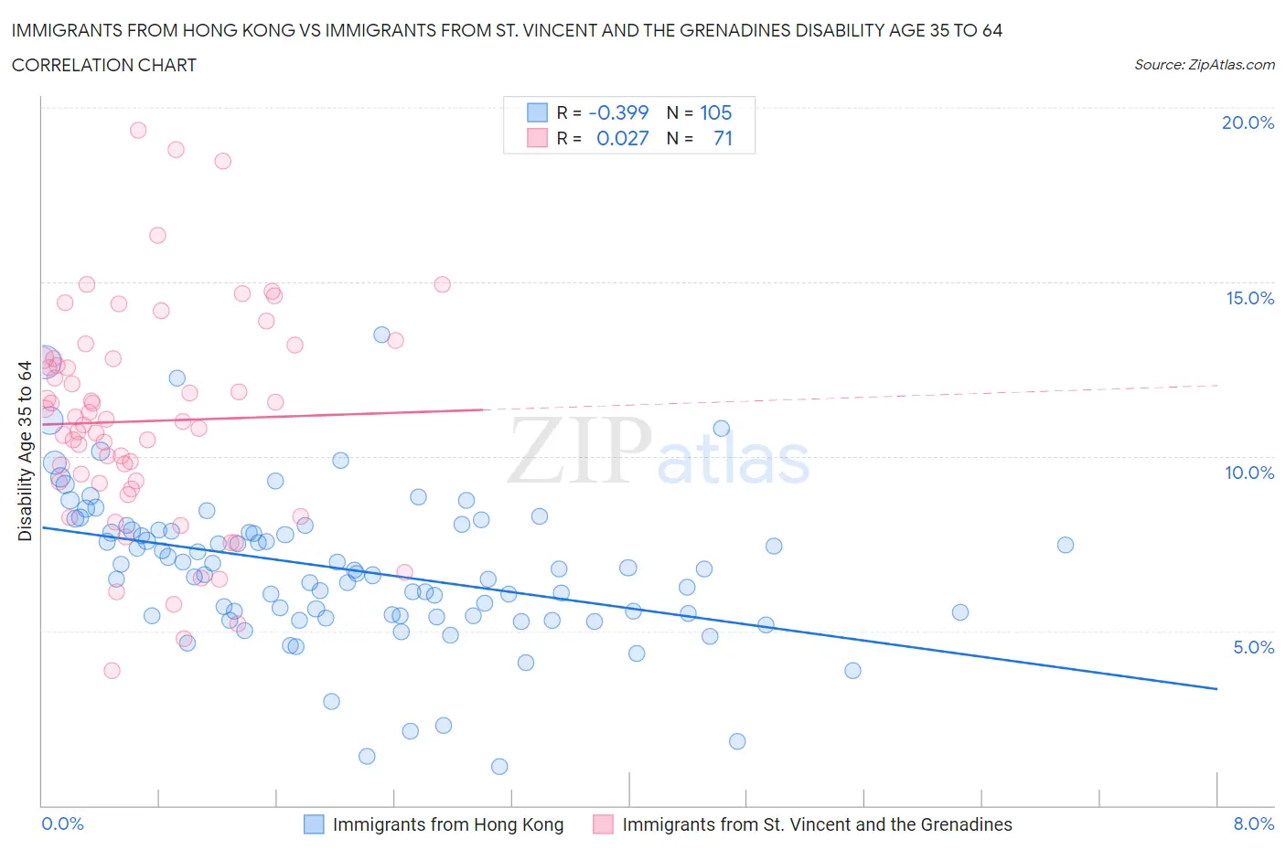 Immigrants from Hong Kong vs Immigrants from St. Vincent and the Grenadines Disability Age 35 to 64