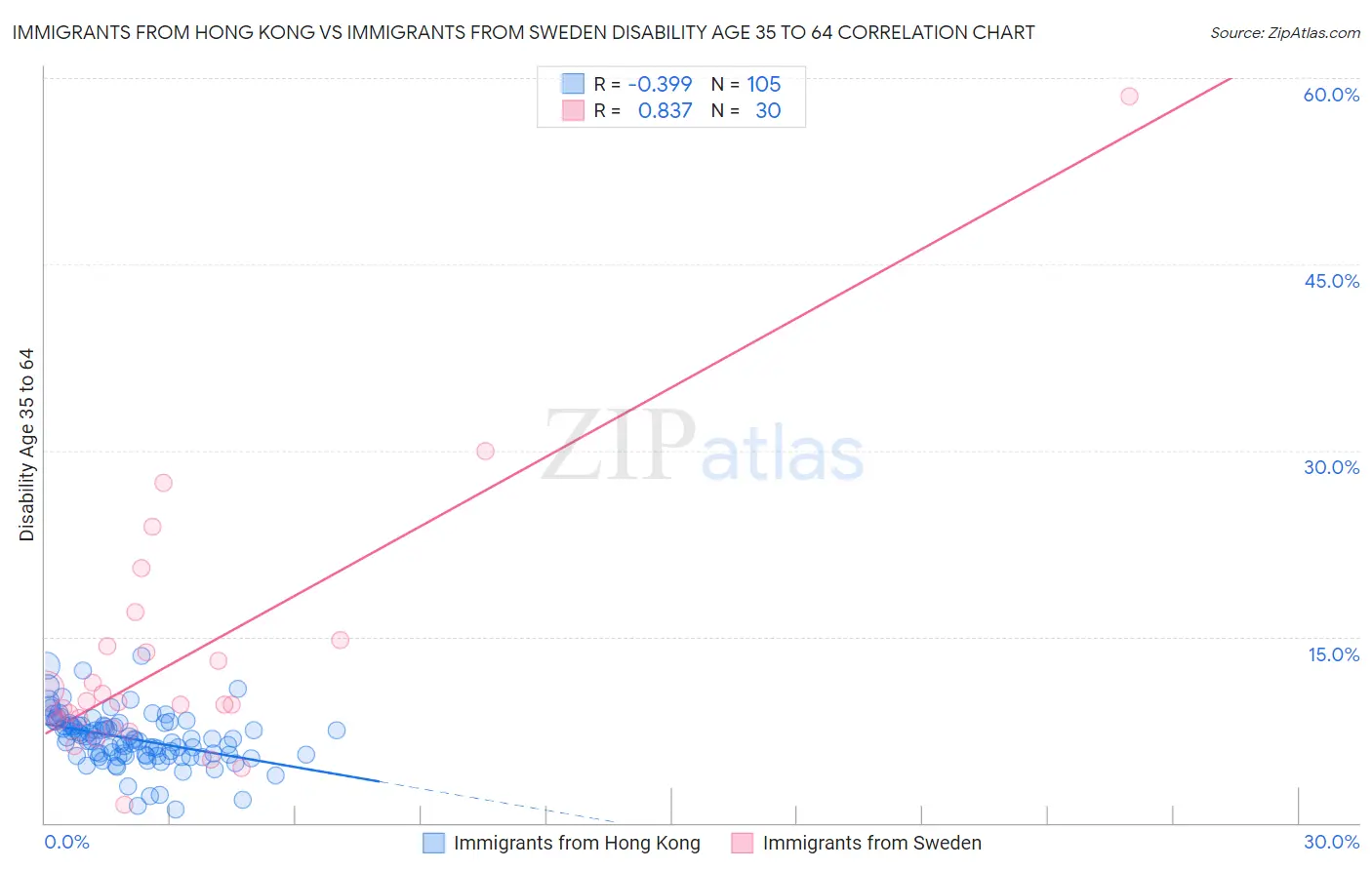 Immigrants from Hong Kong vs Immigrants from Sweden Disability Age 35 to 64