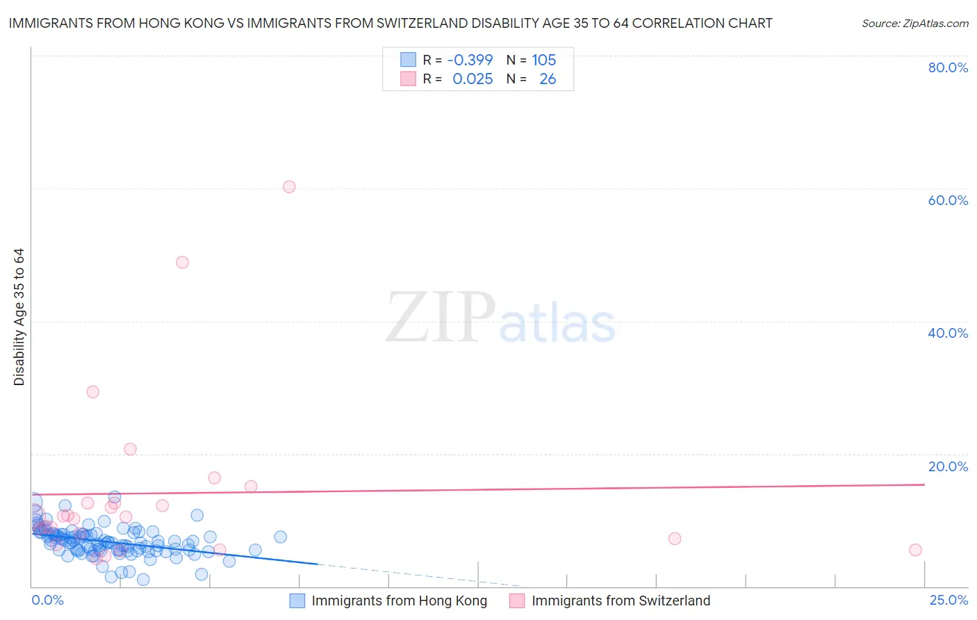 Immigrants from Hong Kong vs Immigrants from Switzerland Disability Age 35 to 64