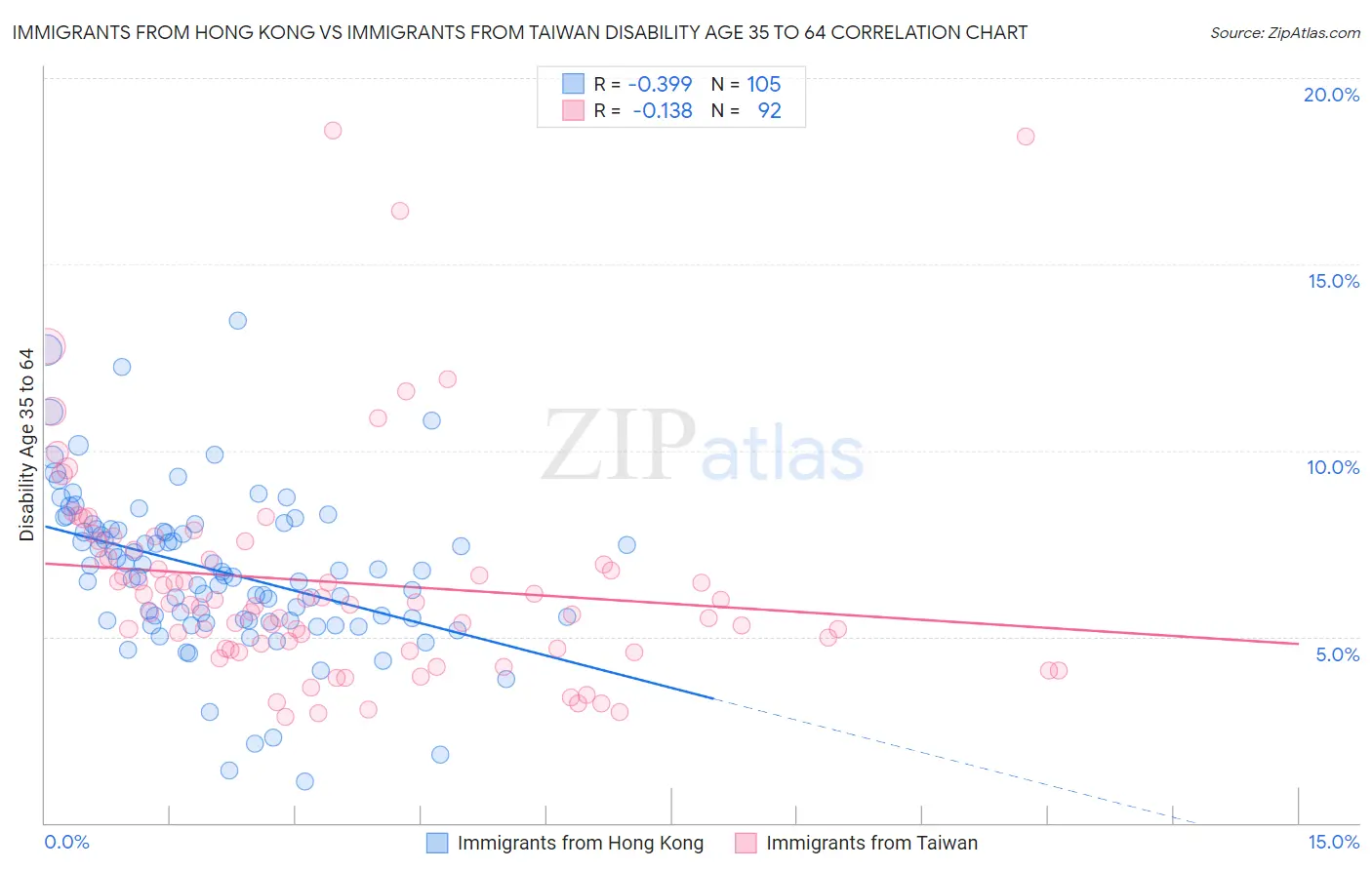Immigrants from Hong Kong vs Immigrants from Taiwan Disability Age 35 to 64