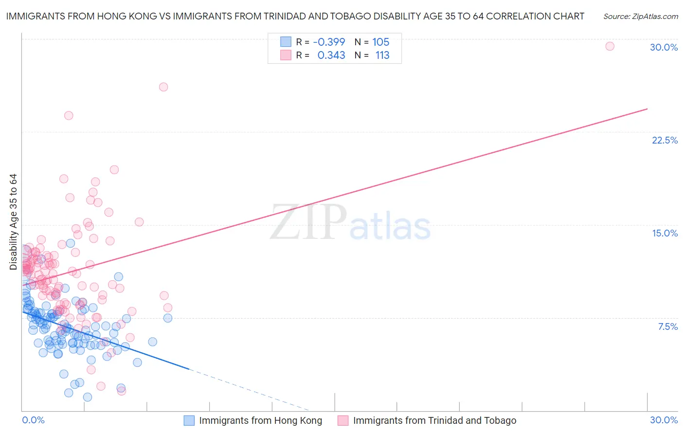 Immigrants from Hong Kong vs Immigrants from Trinidad and Tobago Disability Age 35 to 64