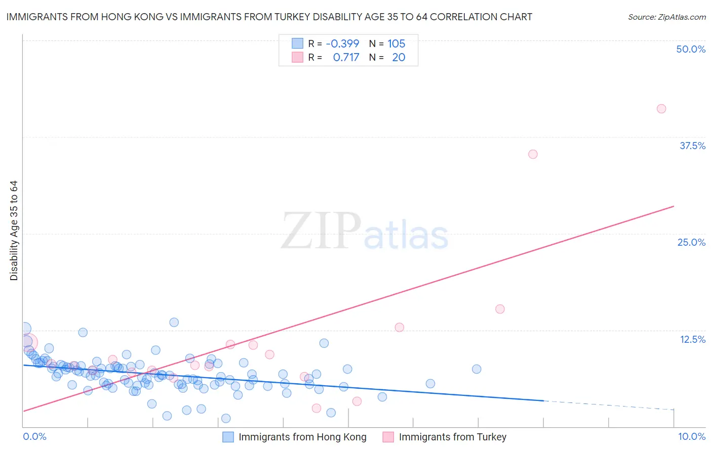 Immigrants from Hong Kong vs Immigrants from Turkey Disability Age 35 to 64