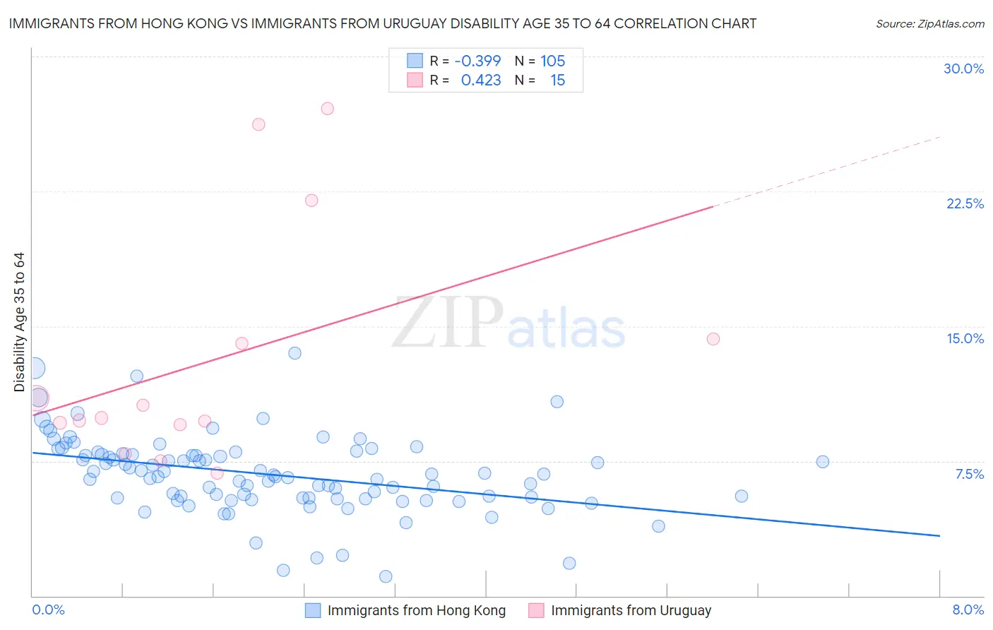 Immigrants from Hong Kong vs Immigrants from Uruguay Disability Age 35 to 64