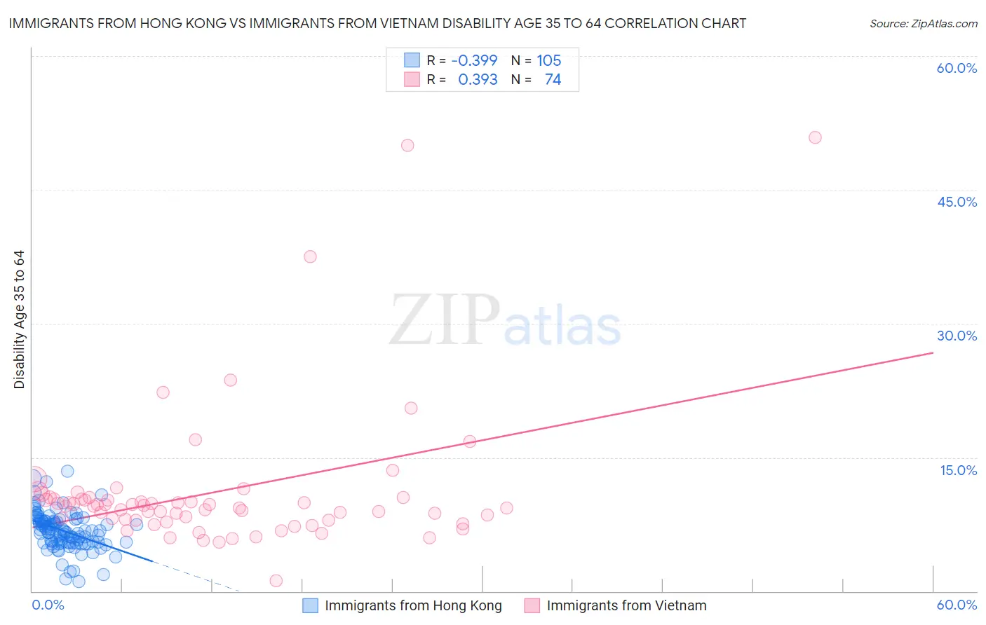 Immigrants from Hong Kong vs Immigrants from Vietnam Disability Age 35 to 64