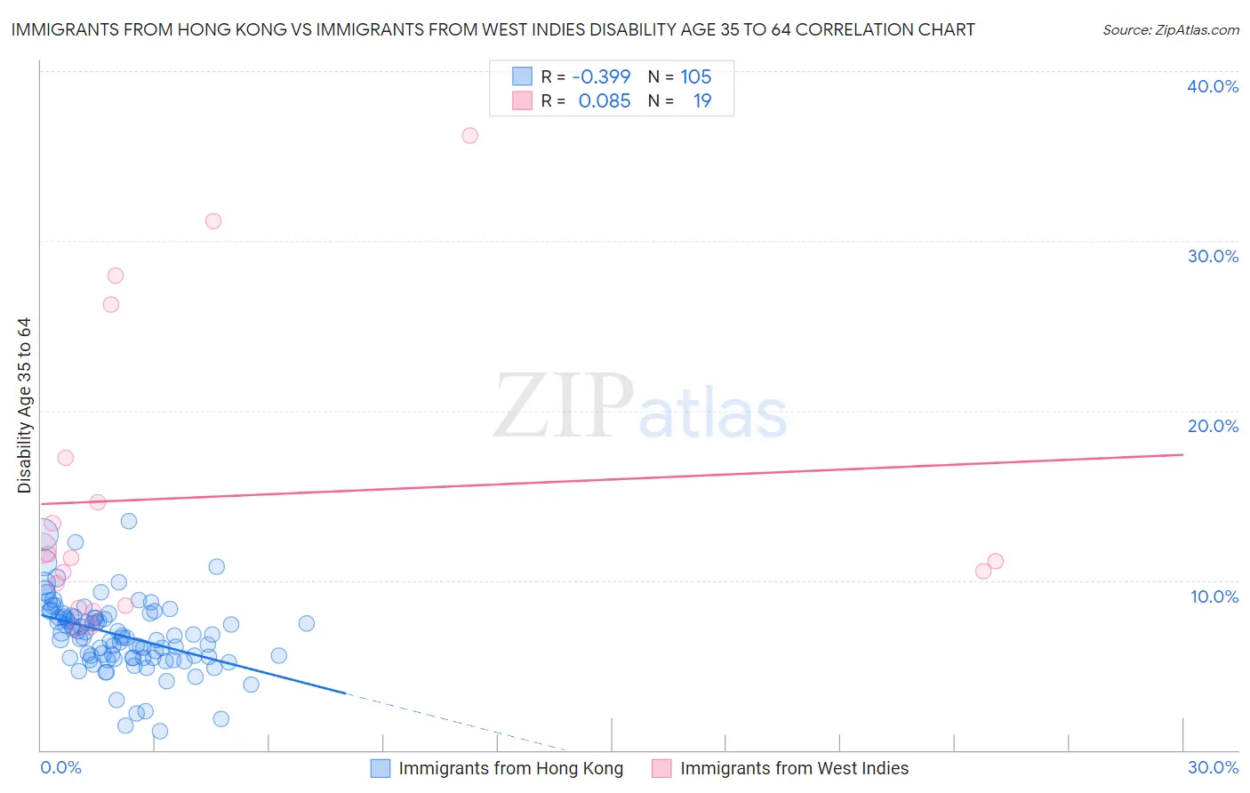 Immigrants from Hong Kong vs Immigrants from West Indies Disability Age 35 to 64