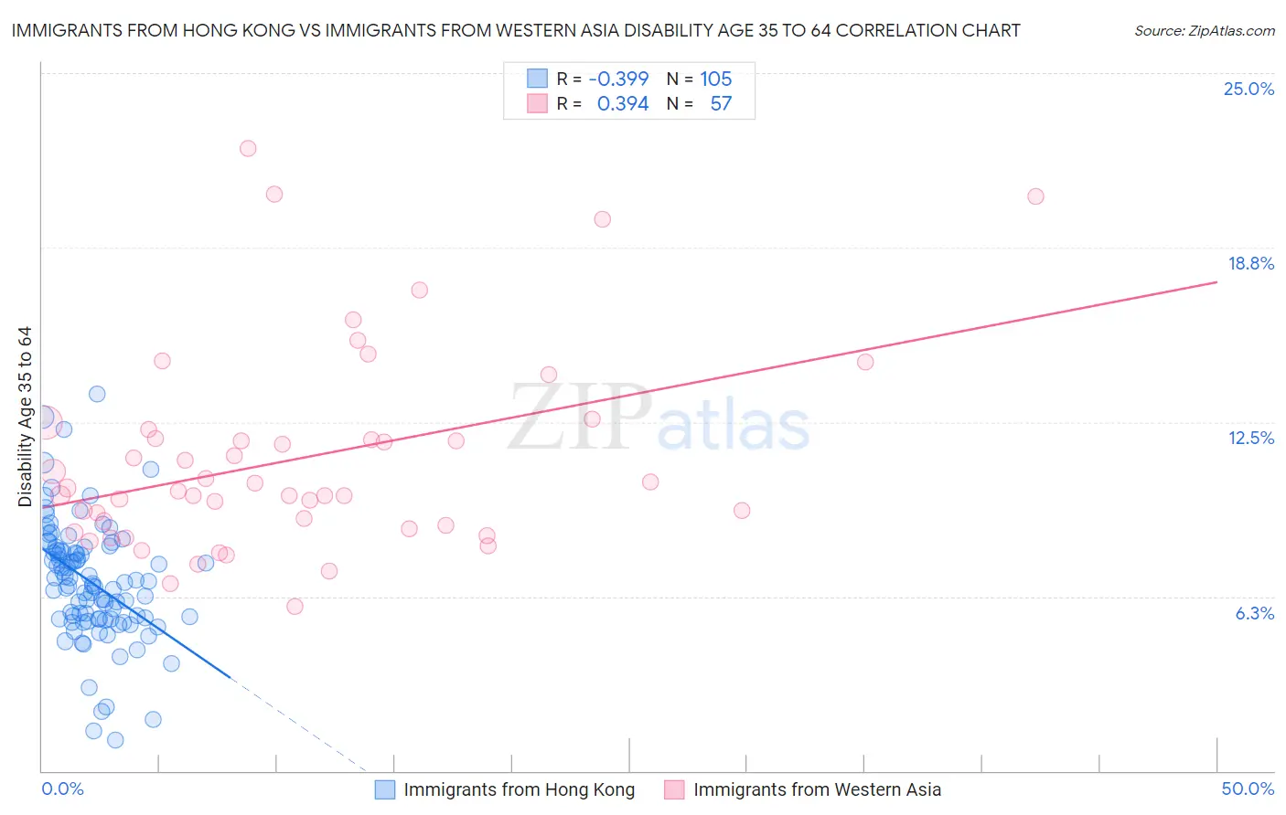 Immigrants from Hong Kong vs Immigrants from Western Asia Disability Age 35 to 64