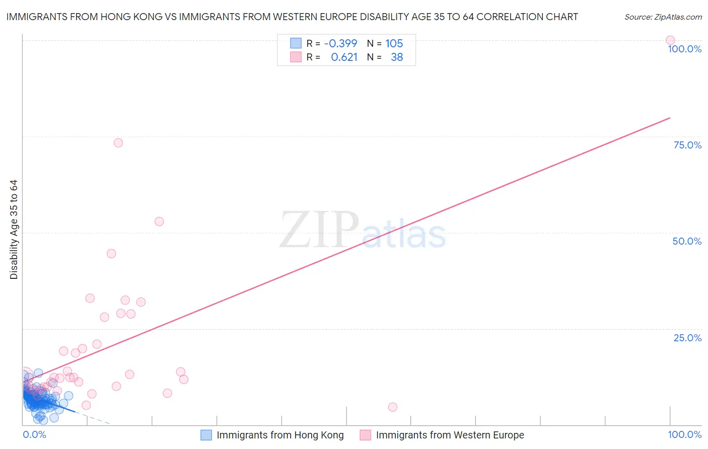 Immigrants from Hong Kong vs Immigrants from Western Europe Disability Age 35 to 64