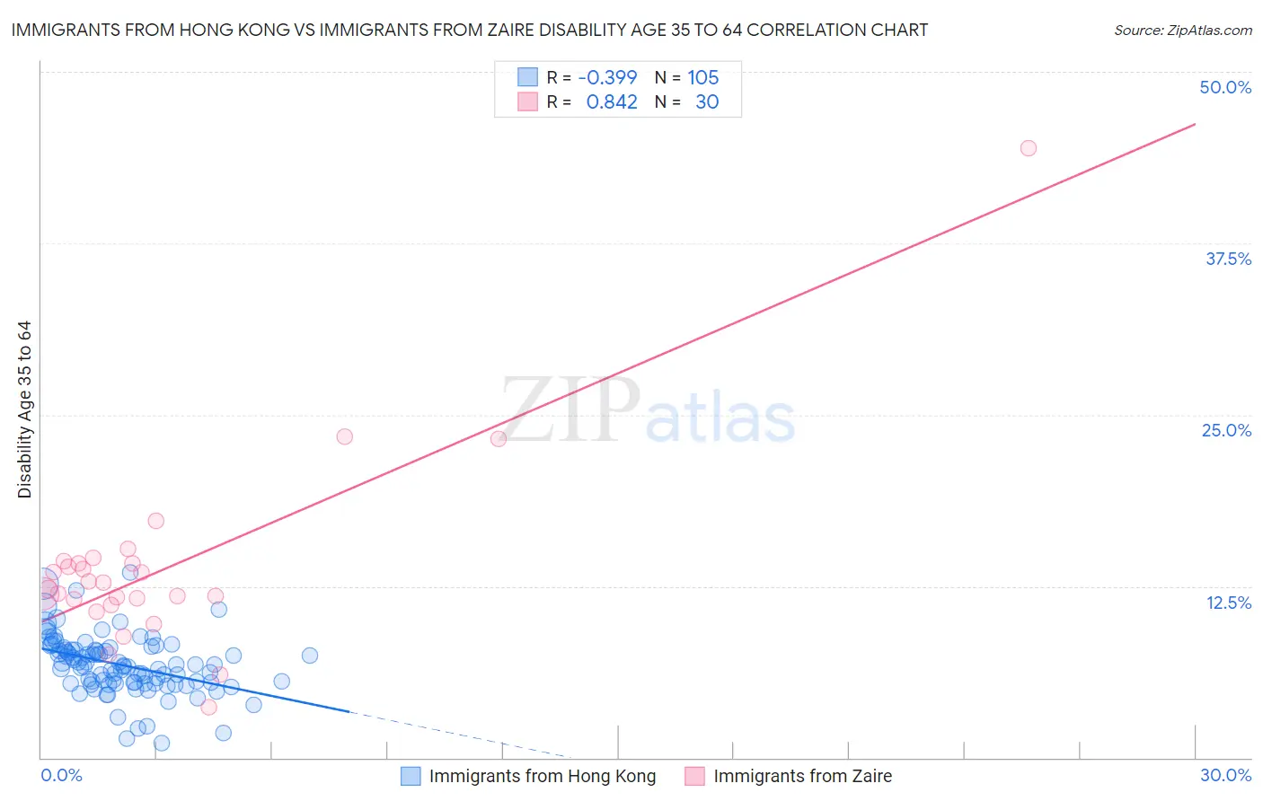 Immigrants from Hong Kong vs Immigrants from Zaire Disability Age 35 to 64