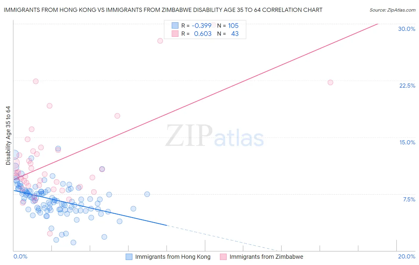 Immigrants from Hong Kong vs Immigrants from Zimbabwe Disability Age 35 to 64
