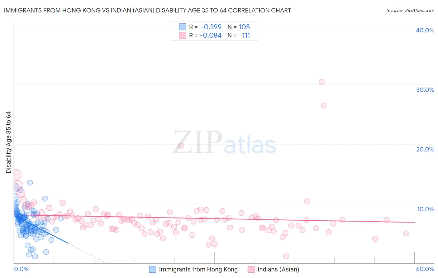 Immigrants from Hong Kong vs Indian (Asian) Disability Age 35 to 64