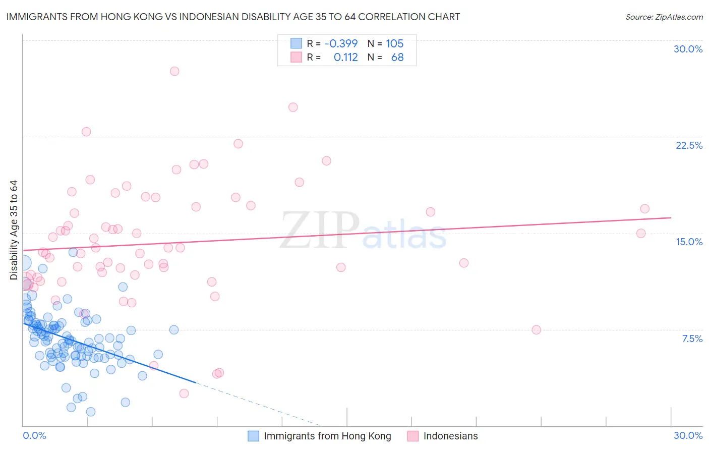 Immigrants from Hong Kong vs Indonesian Disability Age 35 to 64