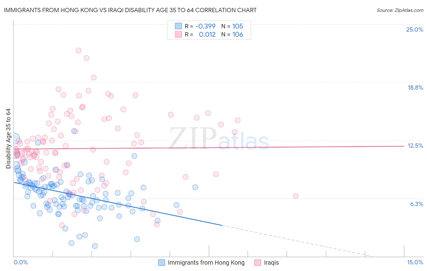 Immigrants from Hong Kong vs Iraqi Disability Age 35 to 64