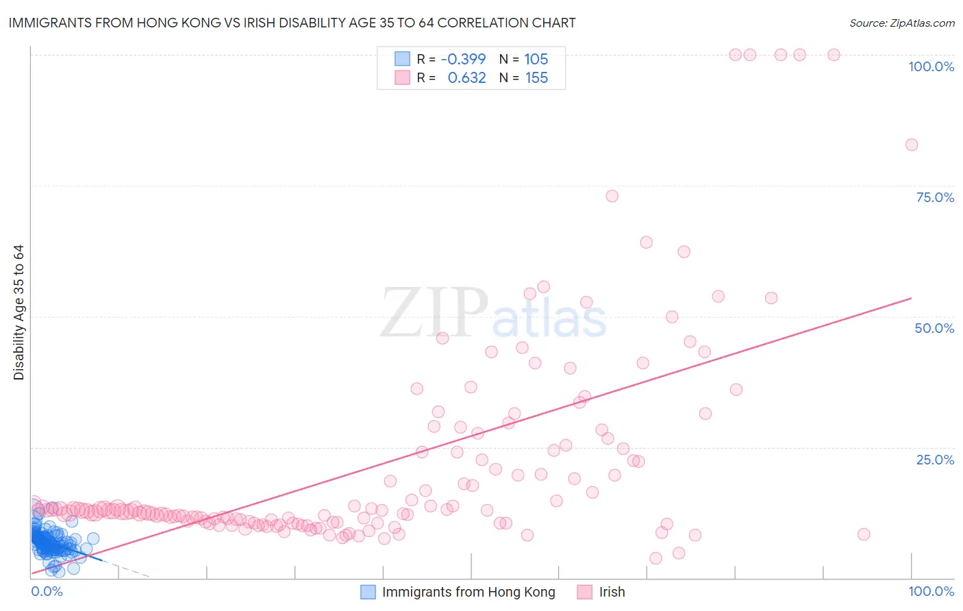 Immigrants from Hong Kong vs Irish Disability Age 35 to 64