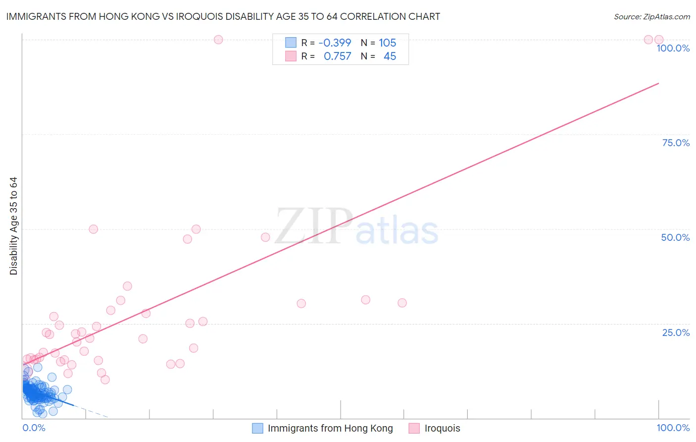 Immigrants from Hong Kong vs Iroquois Disability Age 35 to 64