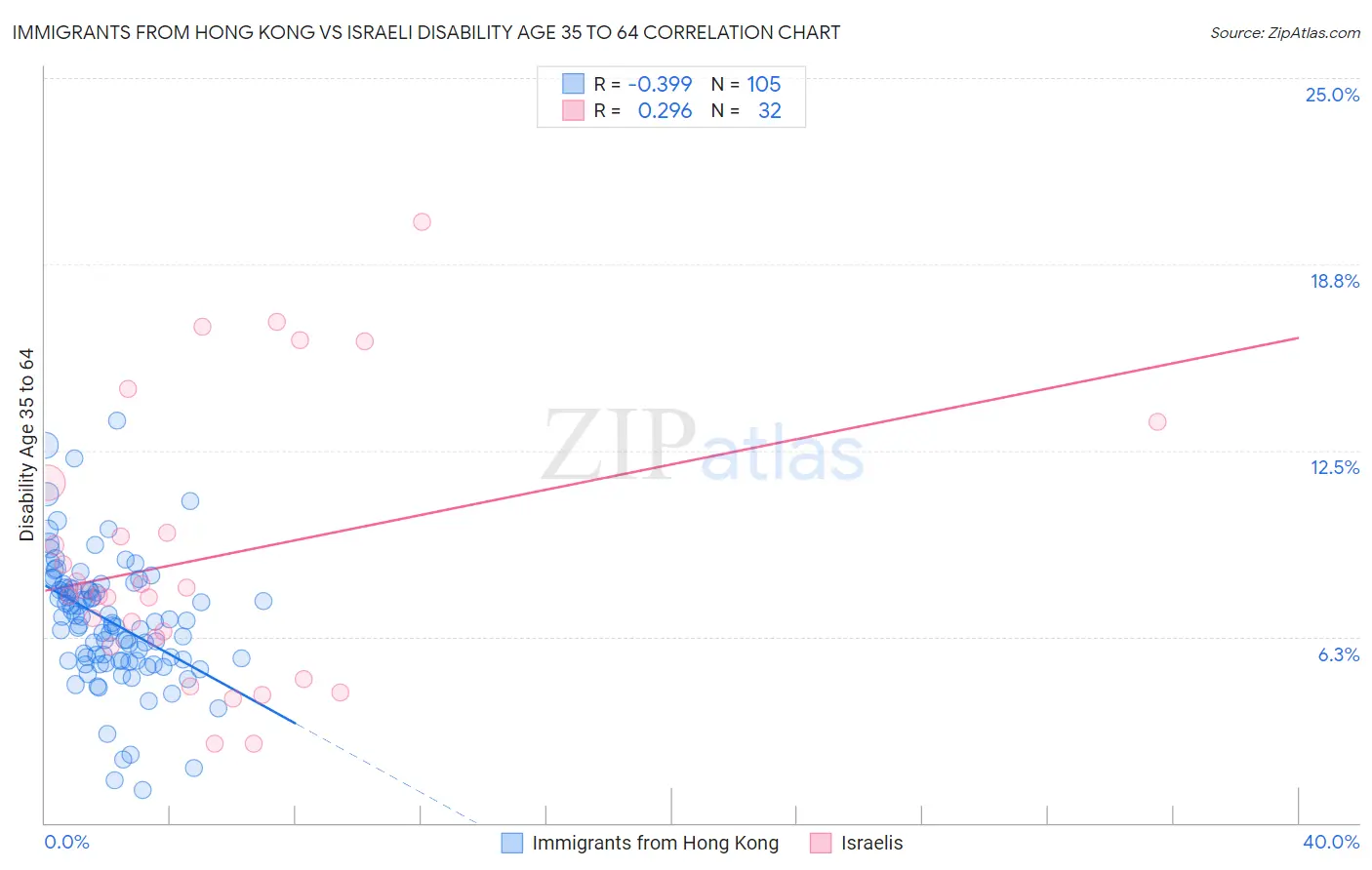 Immigrants from Hong Kong vs Israeli Disability Age 35 to 64