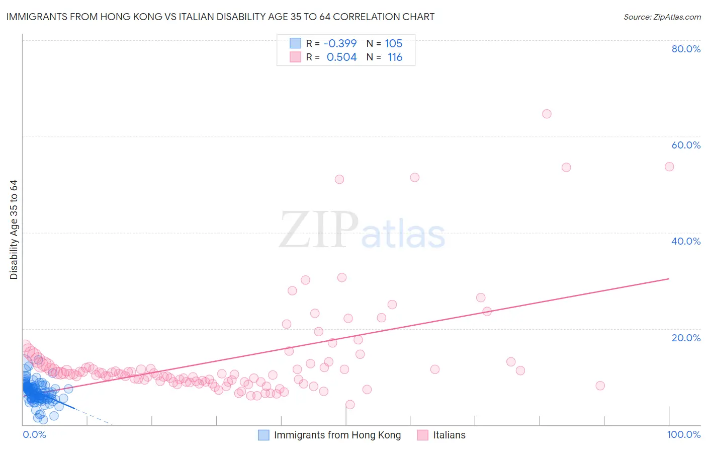 Immigrants from Hong Kong vs Italian Disability Age 35 to 64