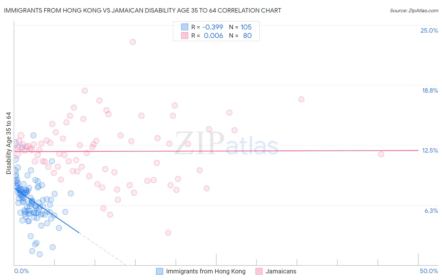 Immigrants from Hong Kong vs Jamaican Disability Age 35 to 64
