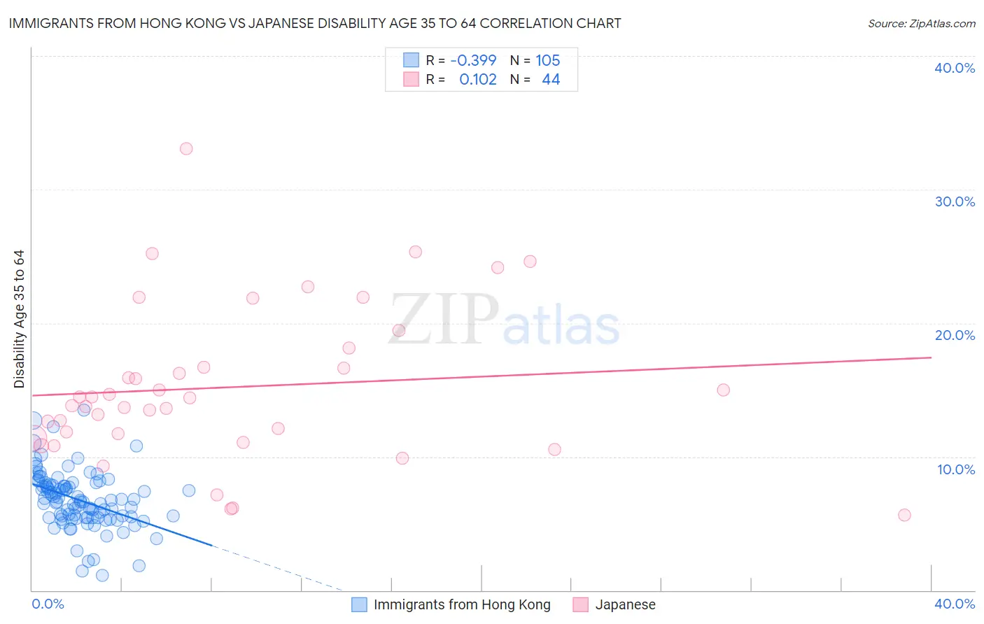 Immigrants from Hong Kong vs Japanese Disability Age 35 to 64