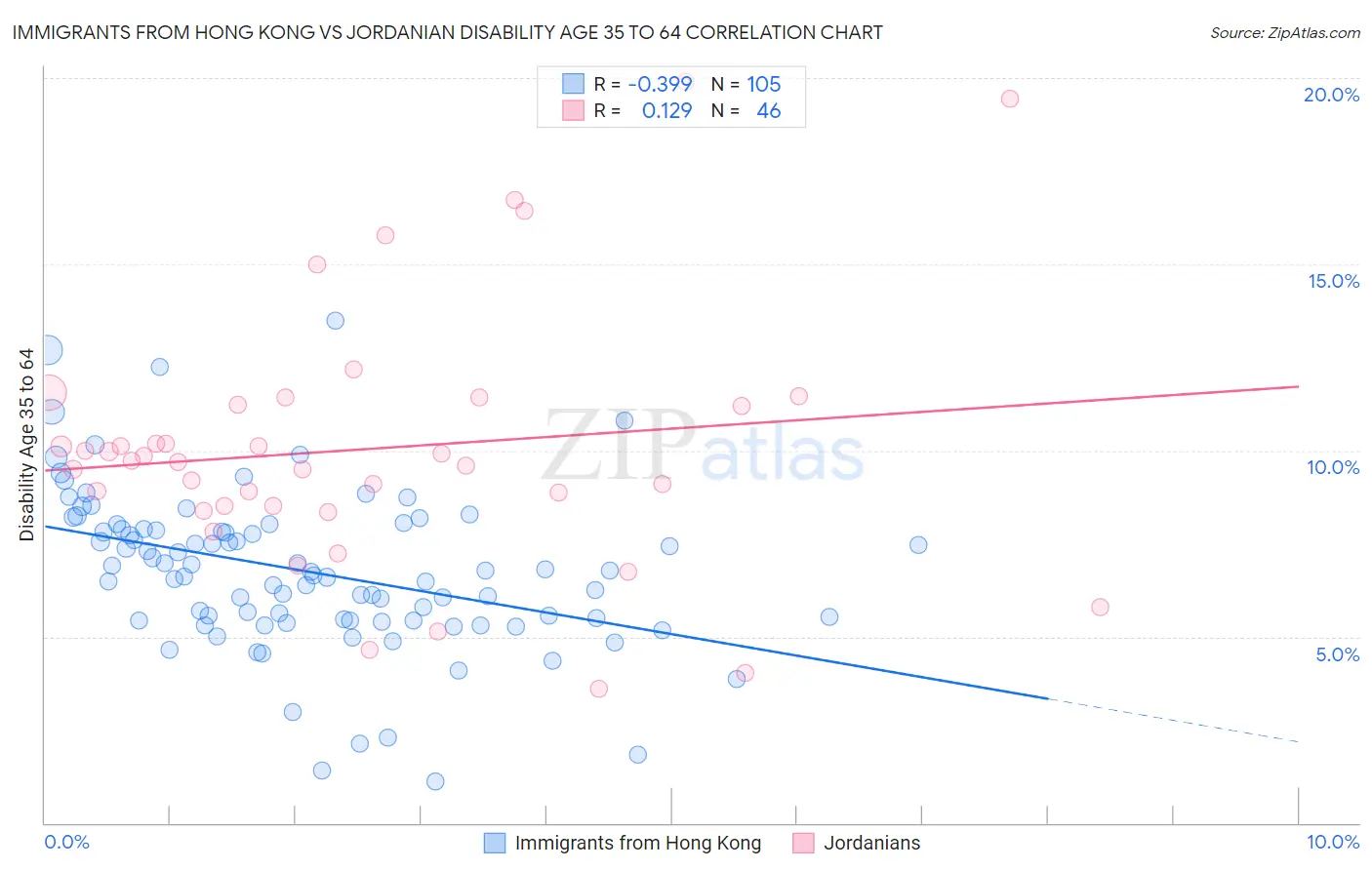Immigrants from Hong Kong vs Jordanian Disability Age 35 to 64