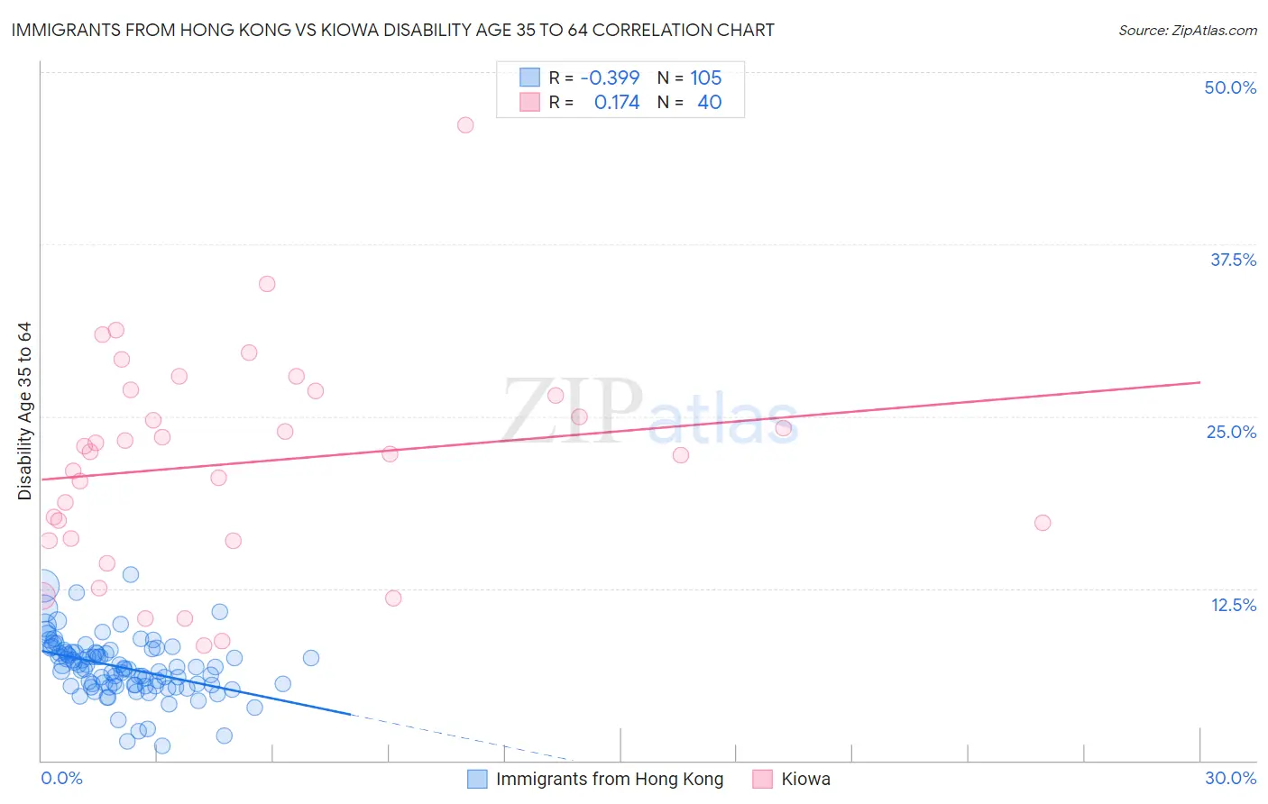 Immigrants from Hong Kong vs Kiowa Disability Age 35 to 64