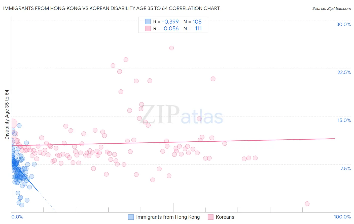 Immigrants from Hong Kong vs Korean Disability Age 35 to 64