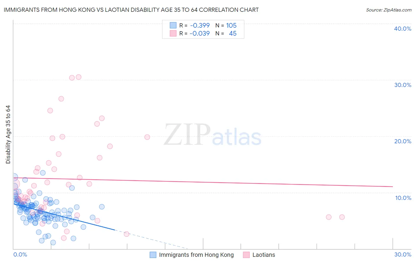 Immigrants from Hong Kong vs Laotian Disability Age 35 to 64
