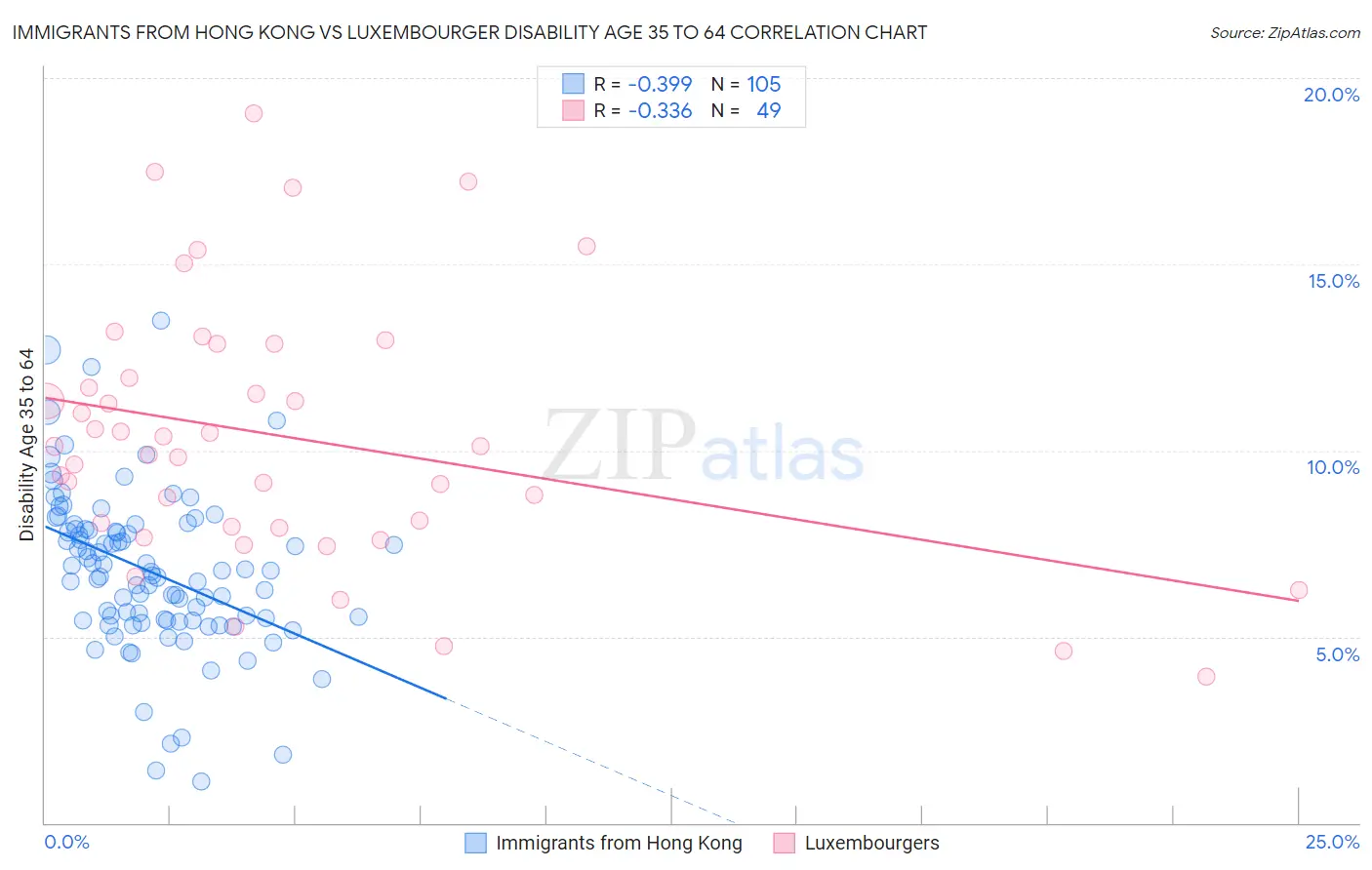 Immigrants from Hong Kong vs Luxembourger Disability Age 35 to 64