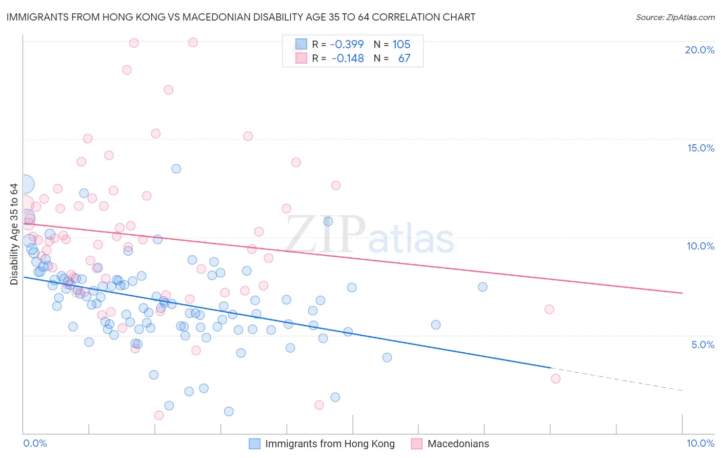 Immigrants from Hong Kong vs Macedonian Disability Age 35 to 64