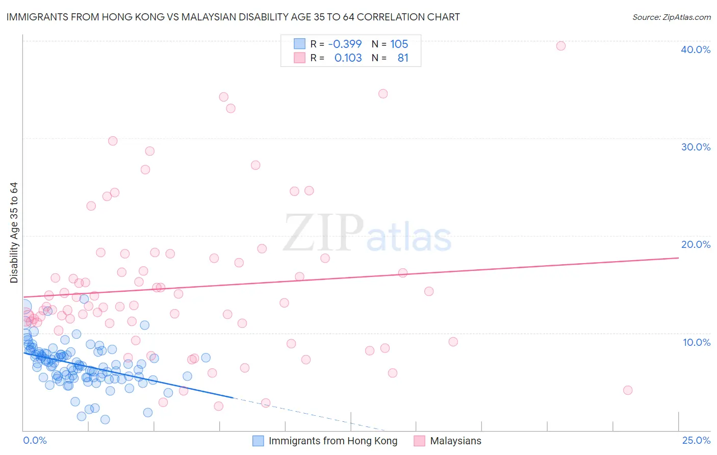 Immigrants from Hong Kong vs Malaysian Disability Age 35 to 64