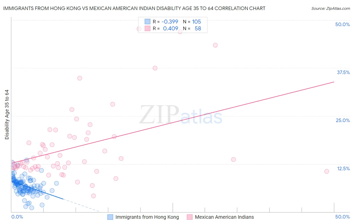 Immigrants from Hong Kong vs Mexican American Indian Disability Age 35 to 64