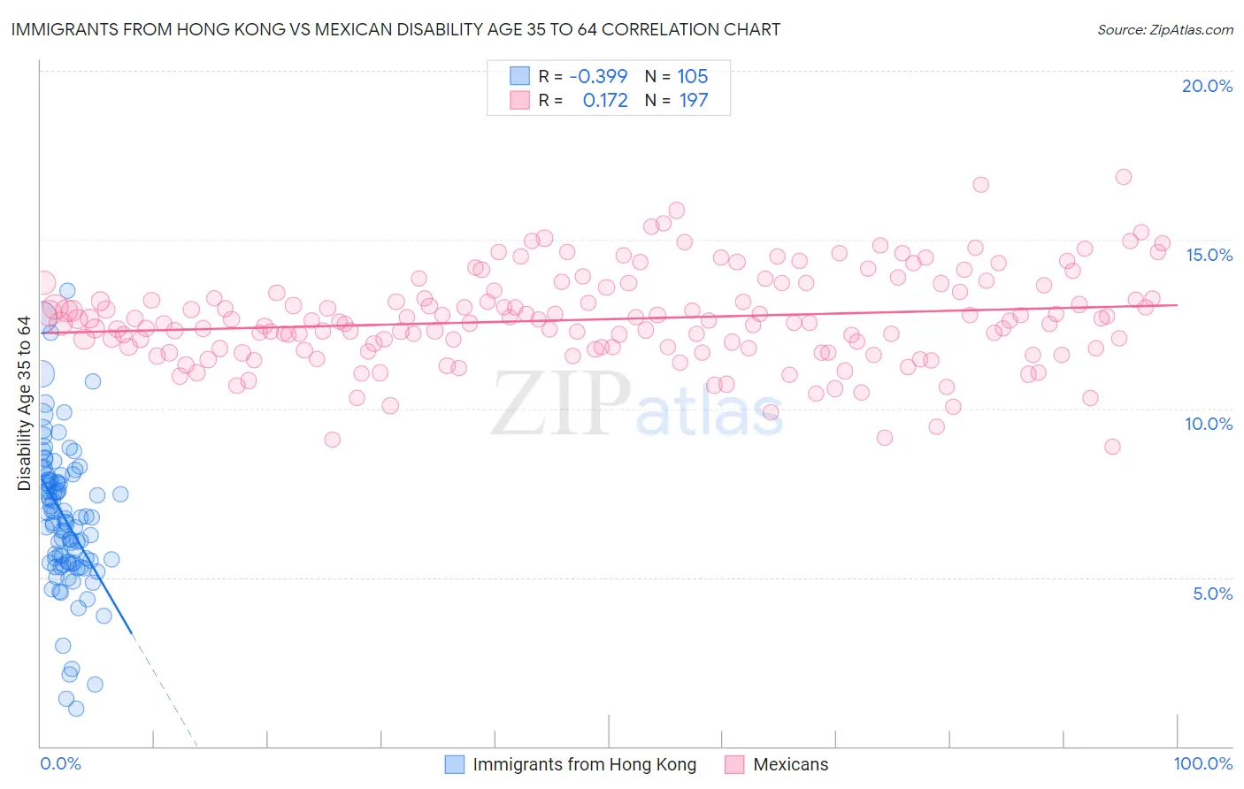 Immigrants from Hong Kong vs Mexican Disability Age 35 to 64