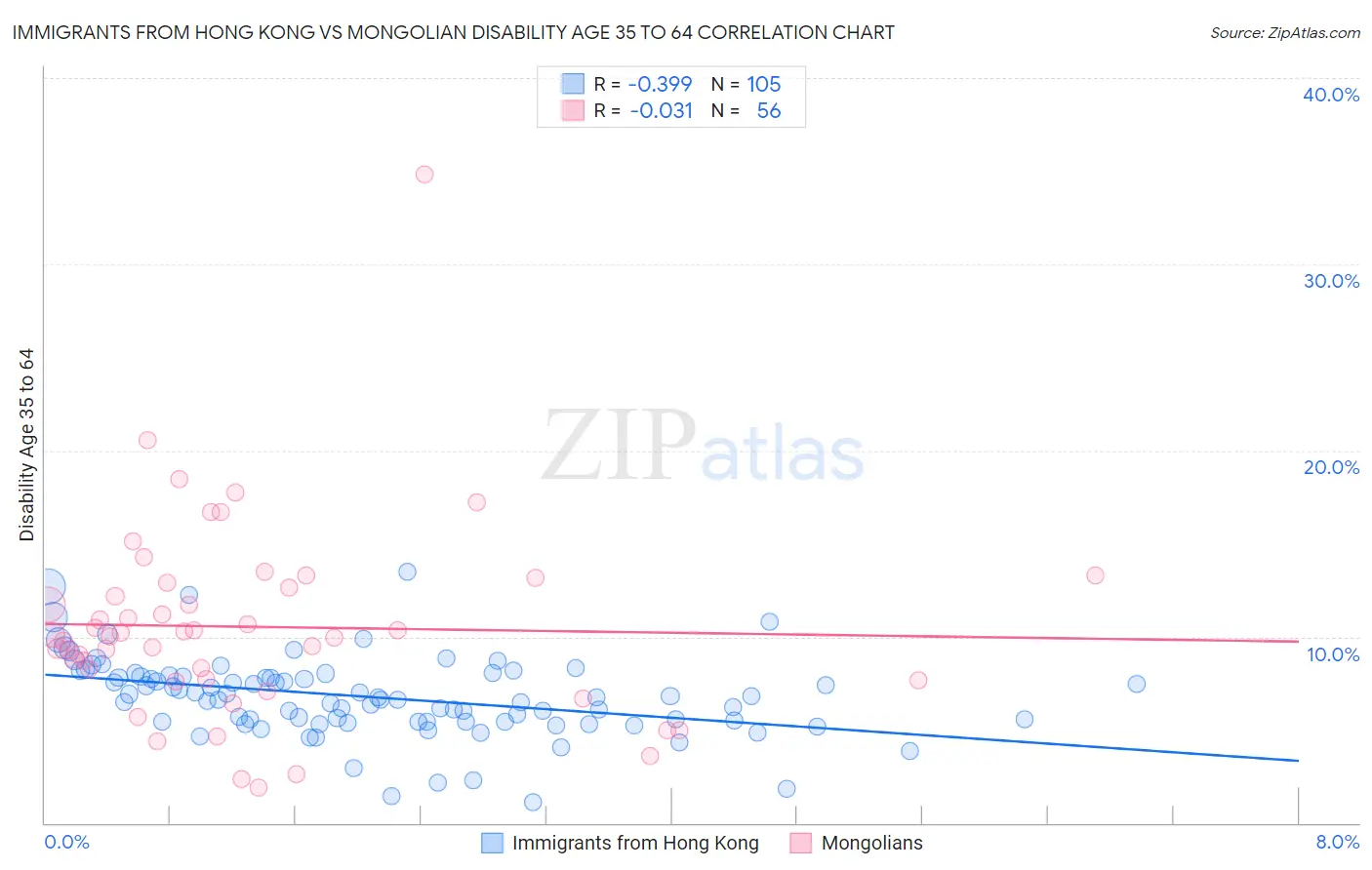 Immigrants from Hong Kong vs Mongolian Disability Age 35 to 64