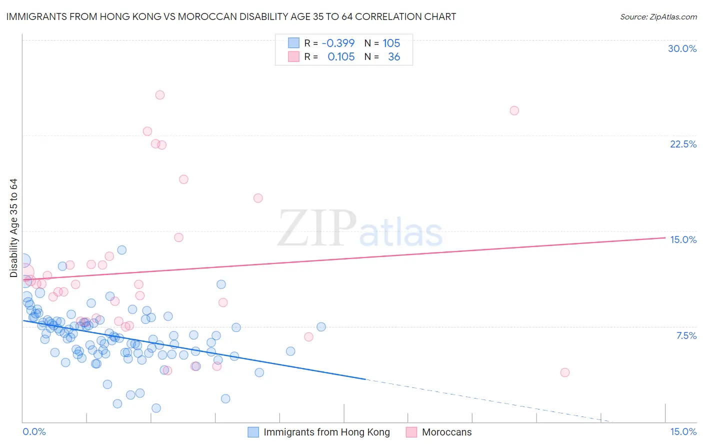 Immigrants from Hong Kong vs Moroccan Disability Age 35 to 64