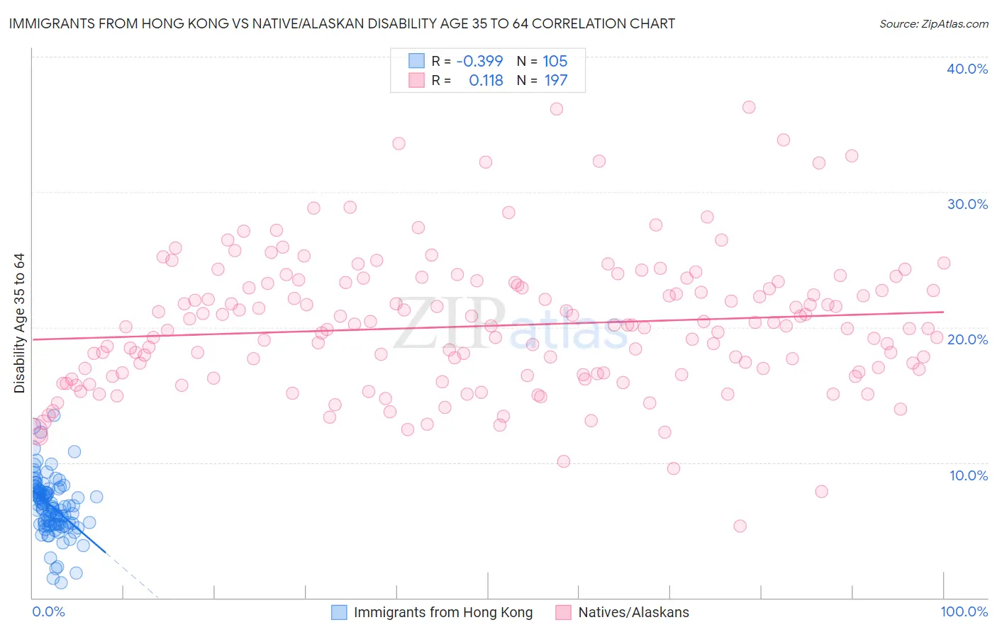 Immigrants from Hong Kong vs Native/Alaskan Disability Age 35 to 64