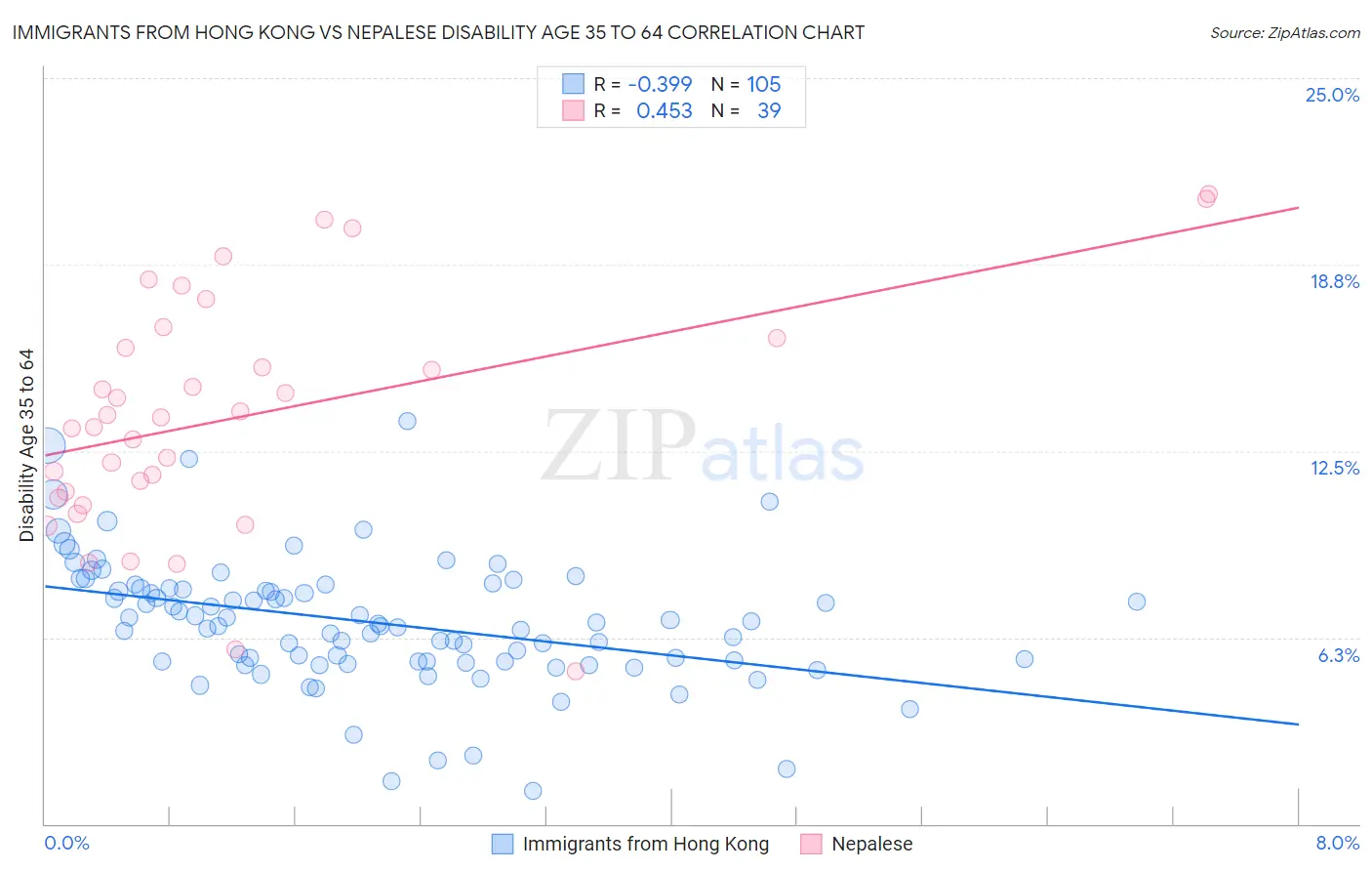 Immigrants from Hong Kong vs Nepalese Disability Age 35 to 64