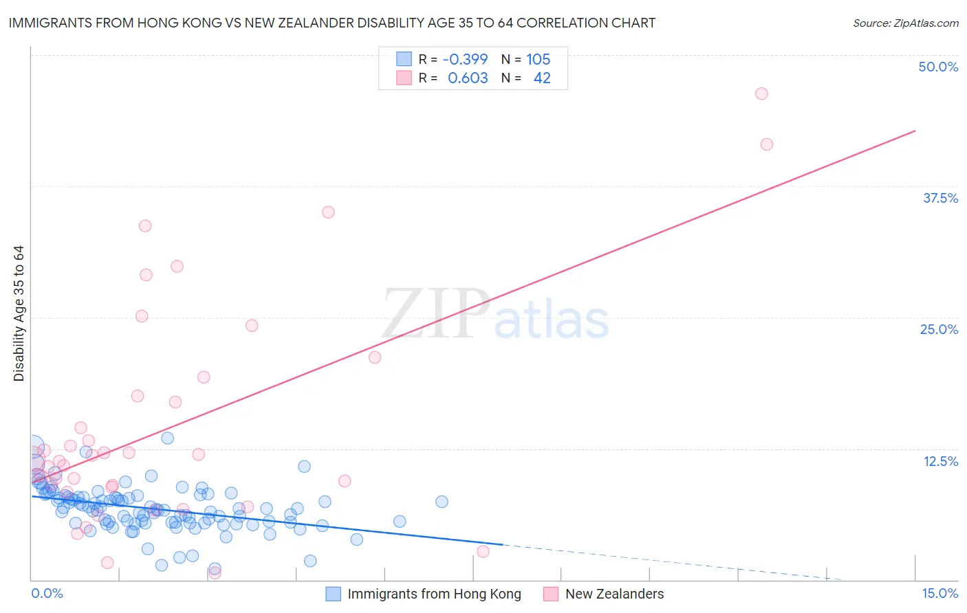 Immigrants from Hong Kong vs New Zealander Disability Age 35 to 64