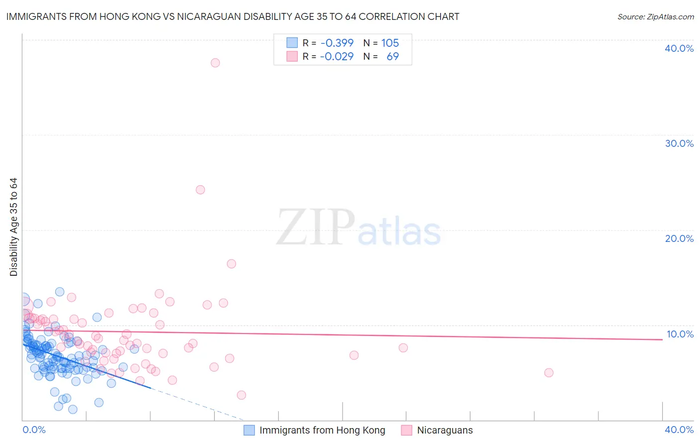 Immigrants from Hong Kong vs Nicaraguan Disability Age 35 to 64