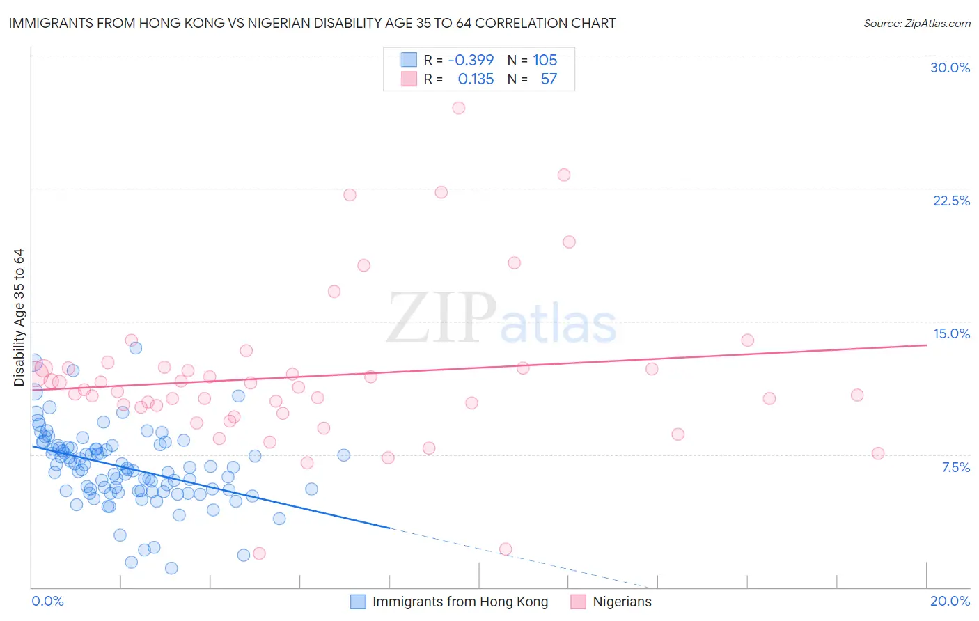 Immigrants from Hong Kong vs Nigerian Disability Age 35 to 64