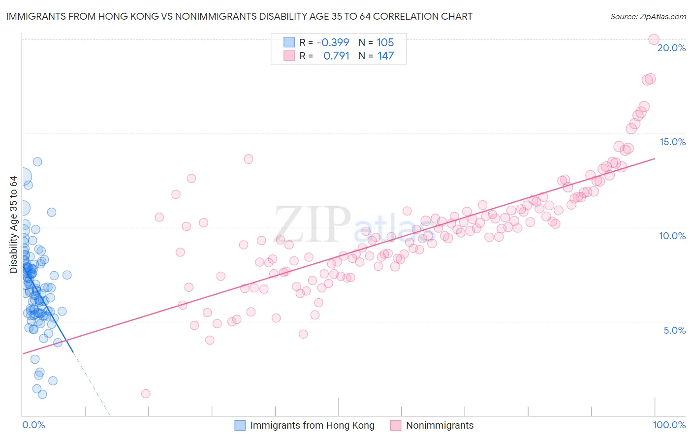 Immigrants from Hong Kong vs Nonimmigrants Disability Age 35 to 64