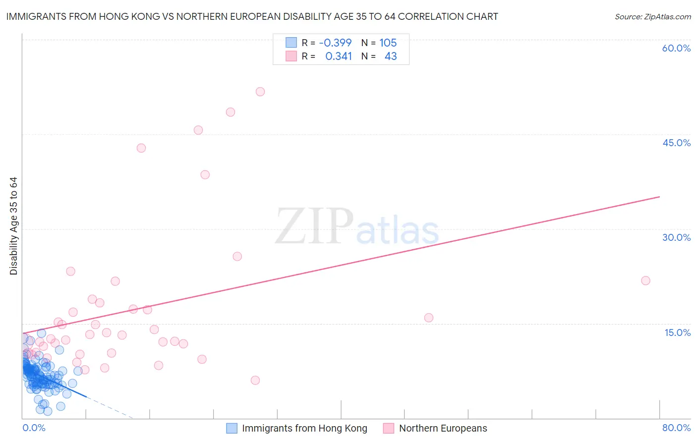 Immigrants from Hong Kong vs Northern European Disability Age 35 to 64