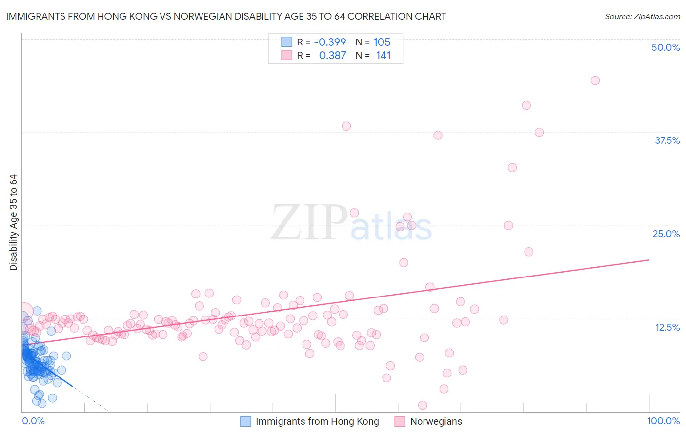 Immigrants from Hong Kong vs Norwegian Disability Age 35 to 64