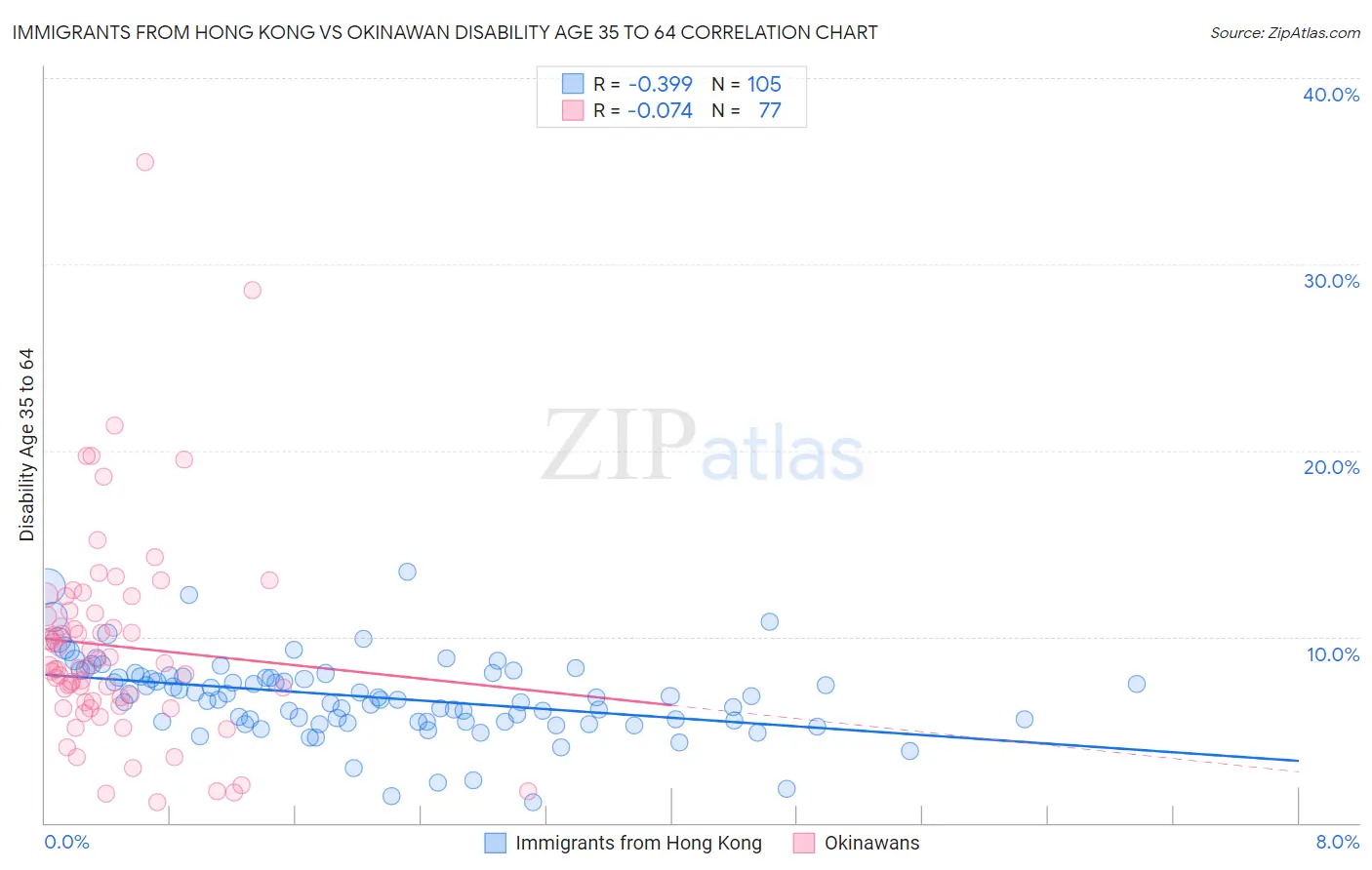 Immigrants from Hong Kong vs Okinawan Disability Age 35 to 64