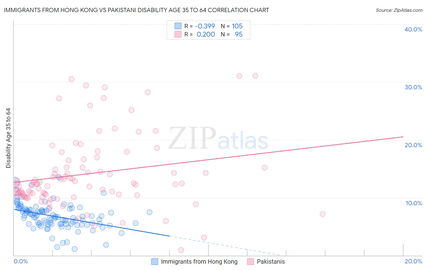 Immigrants from Hong Kong vs Pakistani Disability Age 35 to 64