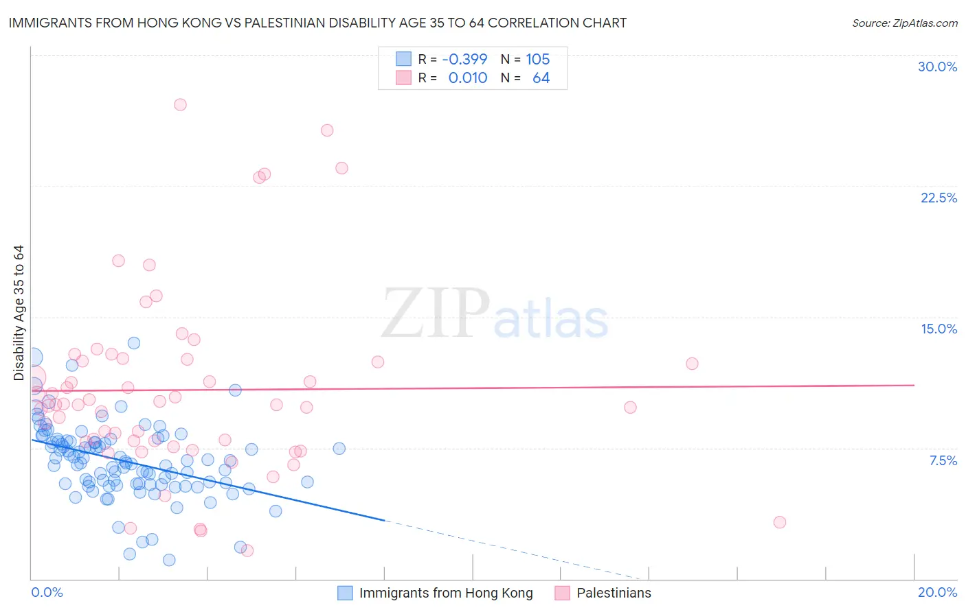 Immigrants from Hong Kong vs Palestinian Disability Age 35 to 64