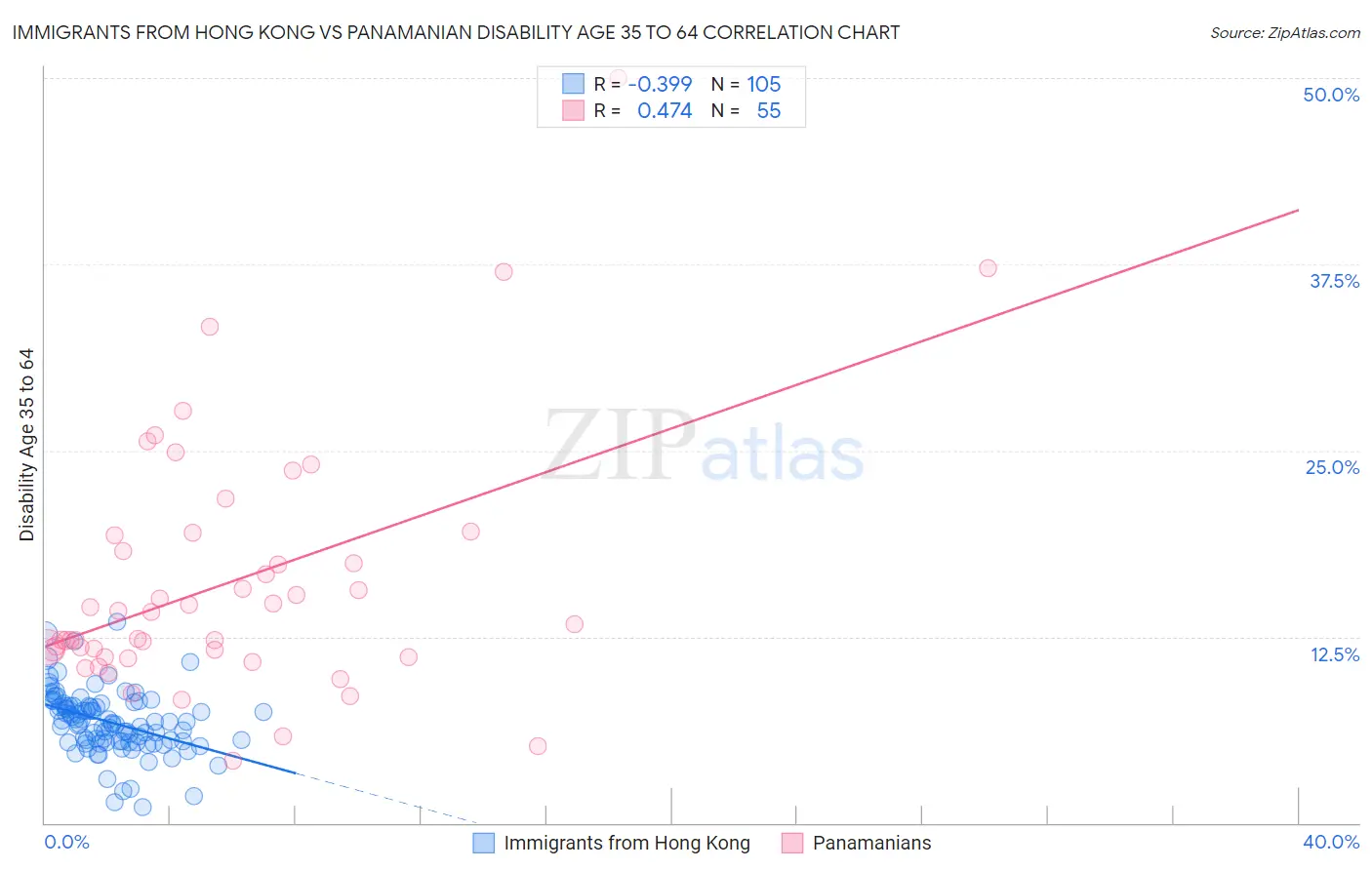 Immigrants from Hong Kong vs Panamanian Disability Age 35 to 64